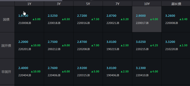 10年期國債收益率逼近一年新高