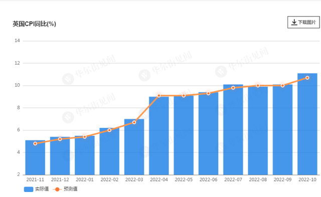 英國10月CPI同比11.1% 創1981年以來新高