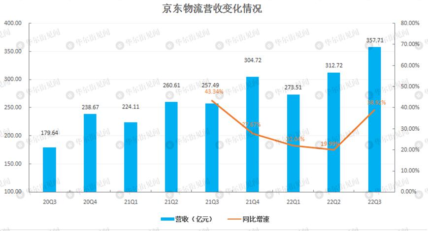 京東物流第三季度營收同比增 38.9%，凈虧損同比降 73.1%
